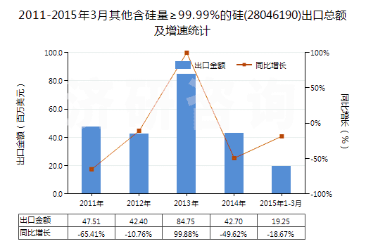 2011-2015年3月其他含硅量≥99.99%的硅(28046190)出口總額及增速統(tǒng)計